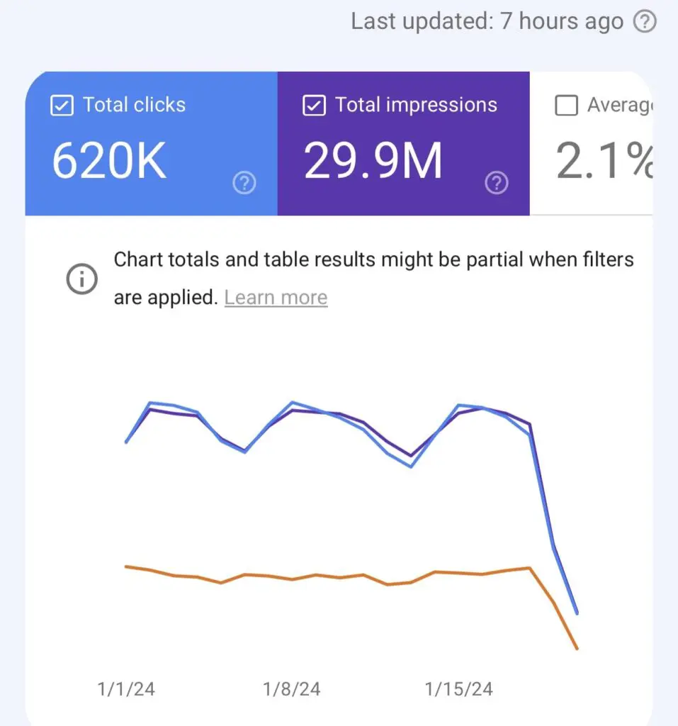 Screenshot of Google search console showing traffic drop or google penalty