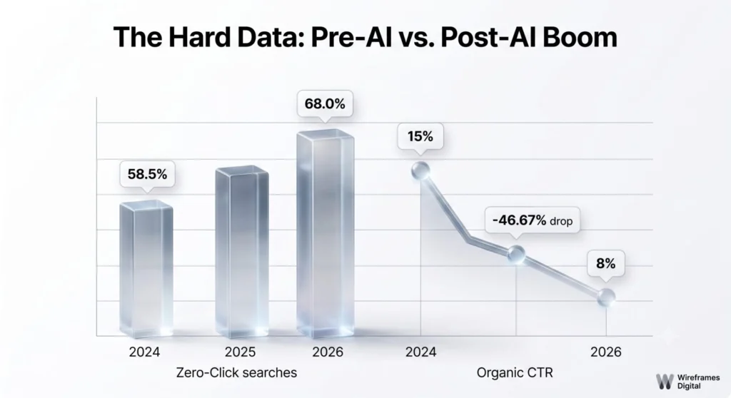 Data visualization chart showing zero-click Google searches rising to 68 percent and organic click-through rates declining to 8 percent